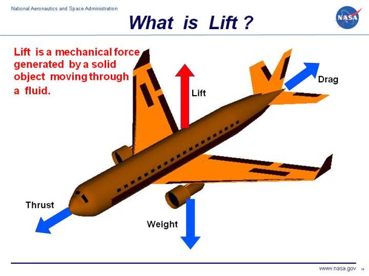 History Of Flight LIFT AND DRAG