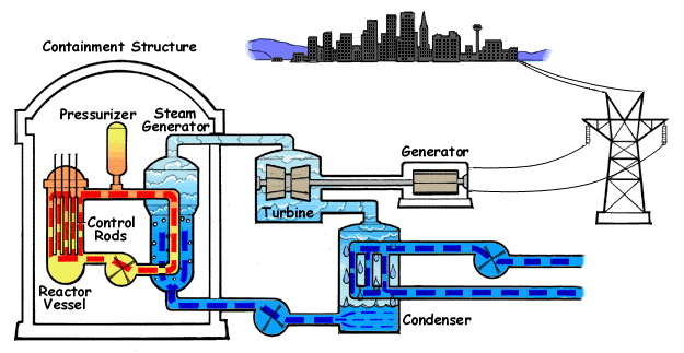 Nuclear Power Animation - Pressurized Water Reactor