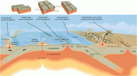 tectonic plates moving plate boundaries illustrating section types cross artist main visual awesomestories