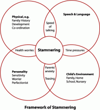 Stammering - Chart of Causes