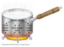 Boiling Illustration of Liquid Flow Patterns