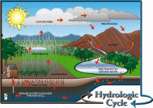 Groundwater and the Hydrologic Cycle