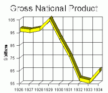 Great Depression - Dramatic Drop in GNP