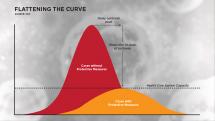 Social Distancing to Flatten the Coronavirus Curve