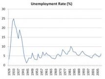 Great Depression - Unemployment Graph