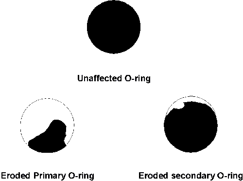 Space Shuttle:  Eroded O-Ring Illustration