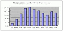 Graph Depicting Yearly Unemployment Levels