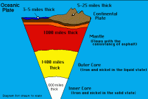 Earth's Mantle - Chart of Layers