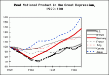 Graph - Real National Product in the Great Depression