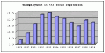 Unemployment During the Depression
