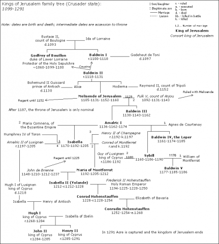 Kings of the Kingdom of Jerusalem