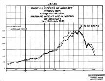 Japanese Aircraft Production Before and After B-29 Attacks