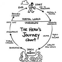 Joseph Campbell's Hero's Journey