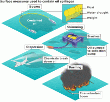 Gulf Oil Spill - Removing Oil from Surface Waters