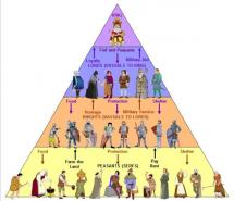 Feudalism - Class Structure in the Middle Ages