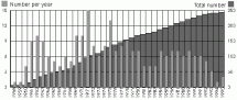 USSR -Graph Depicting Construction of Nuclear Submarines by Year