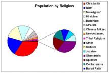 Popularity and Size of World Religions