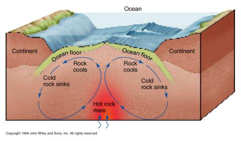 Molten Rock Flow Pattern - Earth's Mantle