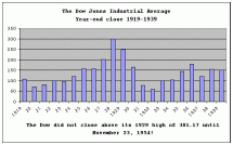 Graph - The Yearly Dow Industrial Average