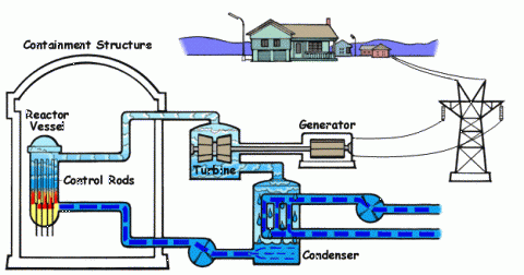 Nuclear Power Animation - Boiling Water Reactors